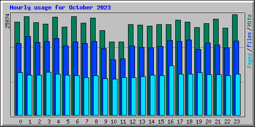 Hourly usage for October 2023