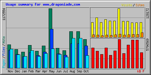 Usage summary for www.dragoniade.com