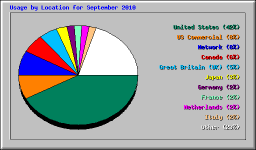 Usage by Location for September 2010