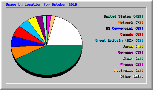 Usage by Location for October 2010