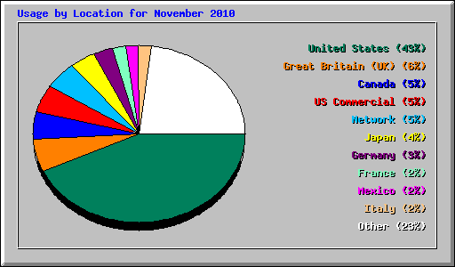 Usage by Location for November 2010