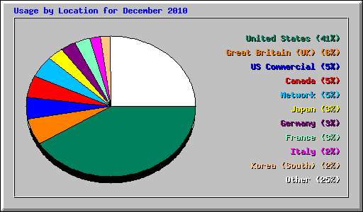 Usage by Location for December 2010