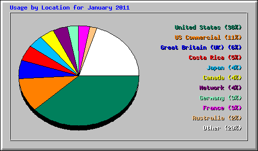 Usage by Location for January 2011