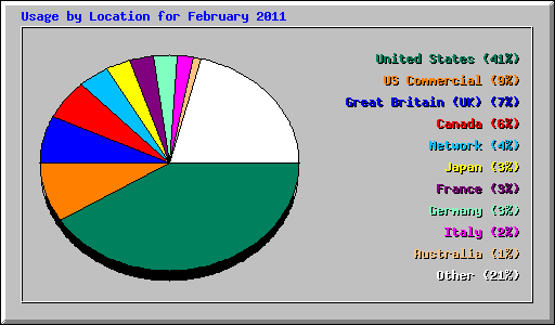 Usage by Location for February 2011