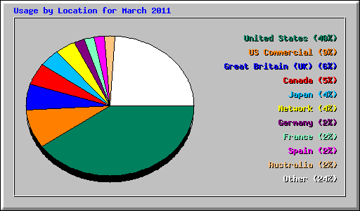 Usage by Location for March 2011