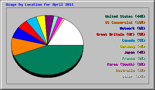 Usage by Location for April 2011