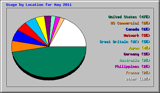 Usage by Location for May 2011