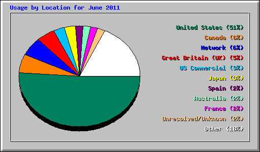 Usage by Location for June 2011