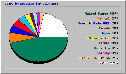 Usage by Location for July 2011