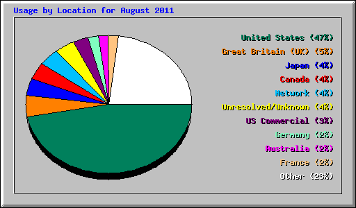 Usage by Location for August 2011