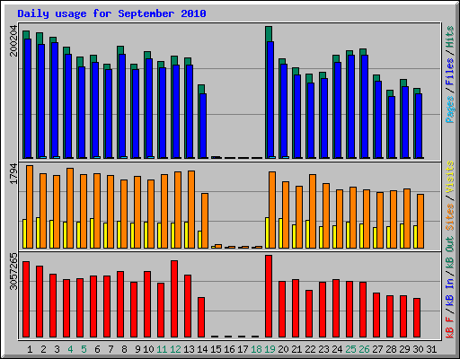 Daily usage for September 2010