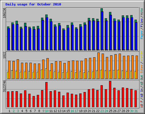 Daily usage for October 2010