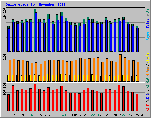 Daily usage for November 2010