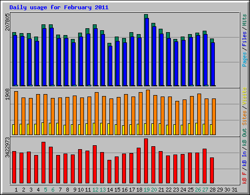 Daily usage for February 2011