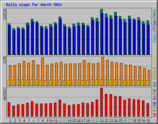 Daily usage for March 2011