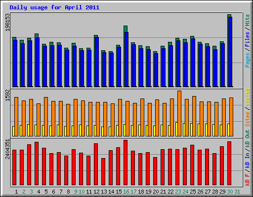 Daily usage for April 2011