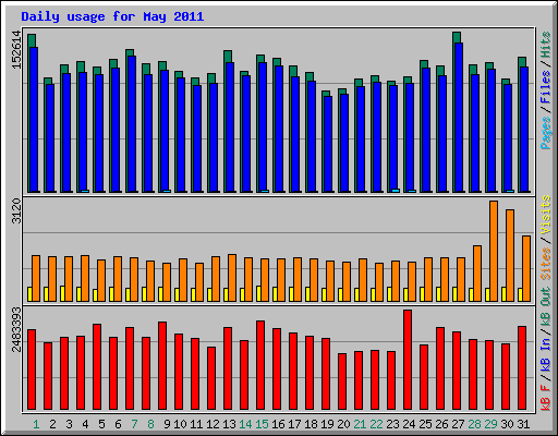 Daily usage for May 2011
