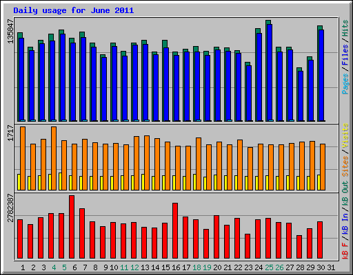 Daily usage for June 2011