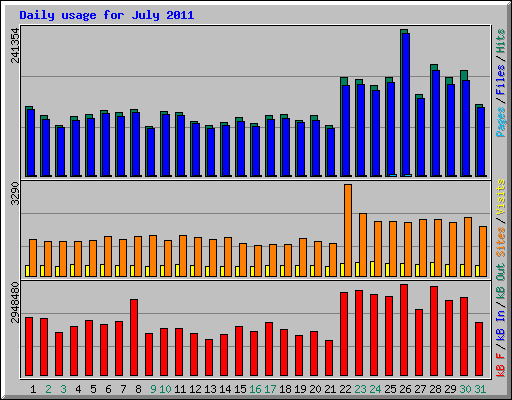Daily usage for July 2011