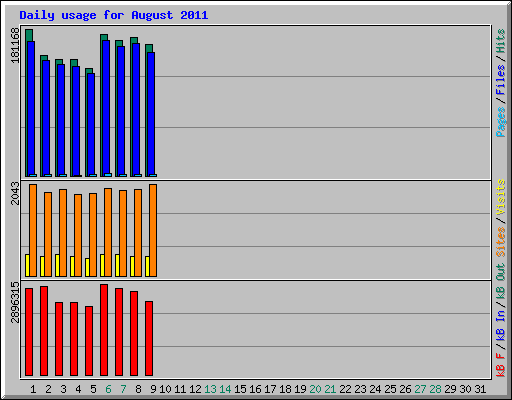Daily usage for August 2011