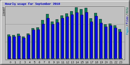 Hourly usage for September 2010