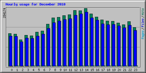 Hourly usage for December 2010
