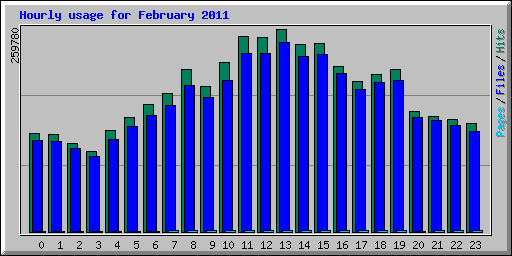 Hourly usage for February 2011