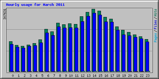 Hourly usage for March 2011