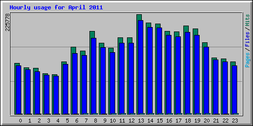 Hourly usage for April 2011