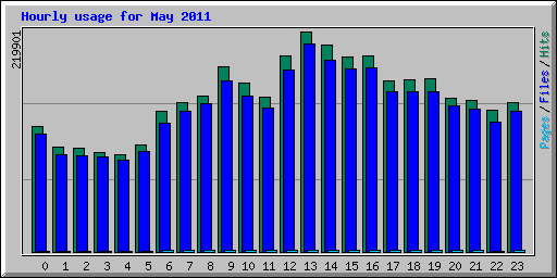 Hourly usage for May 2011