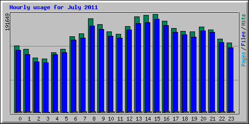Hourly usage for July 2011