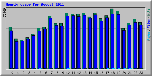 Hourly usage for August 2011