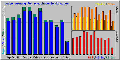 Usage summary for www.shadowlordinc.com